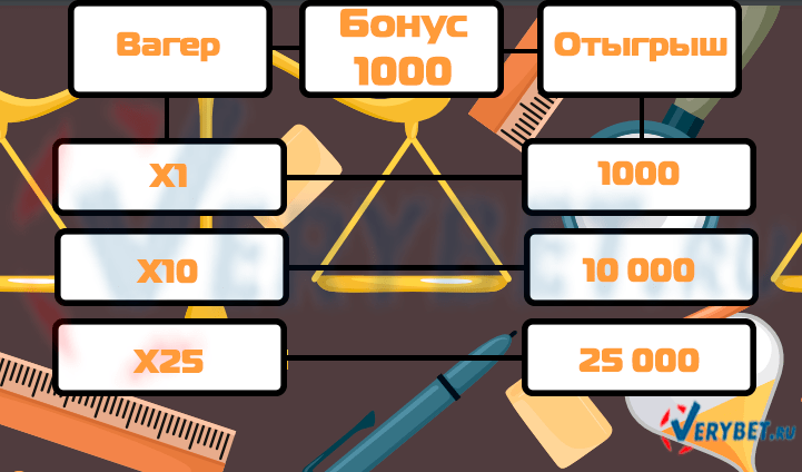 что такое вейджер в казино и как он работает